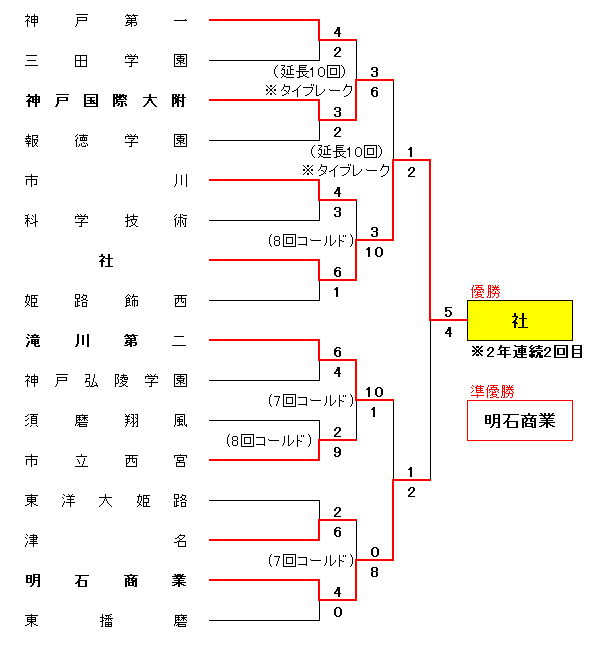 第105回全国高等学校選手権兵庫大会－5回戦以降