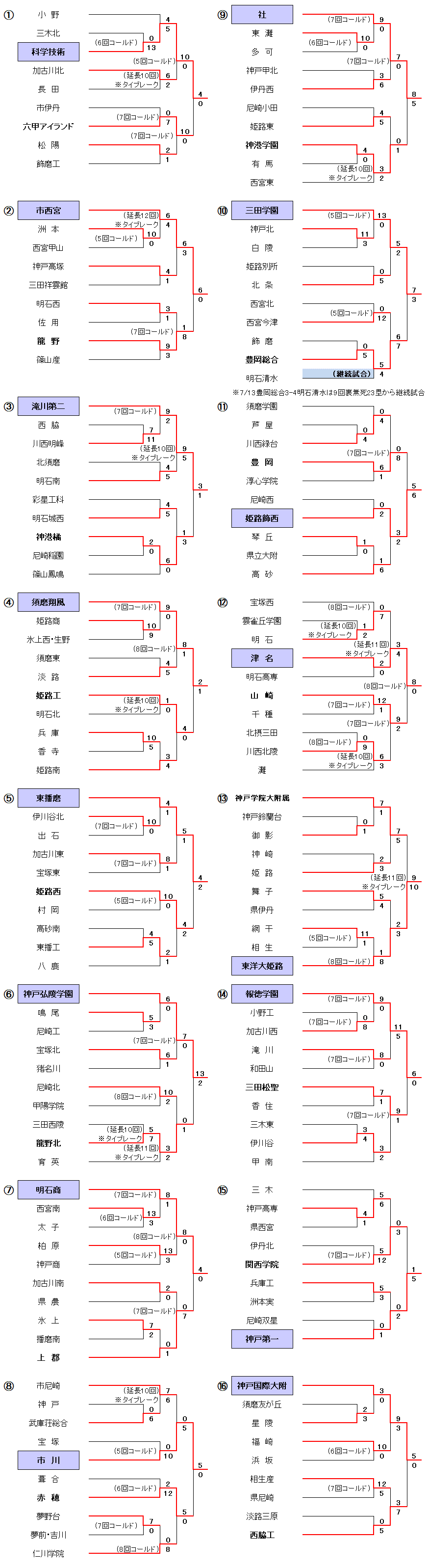 第105回全国高等学校選手権兵庫大会－1～4回戦