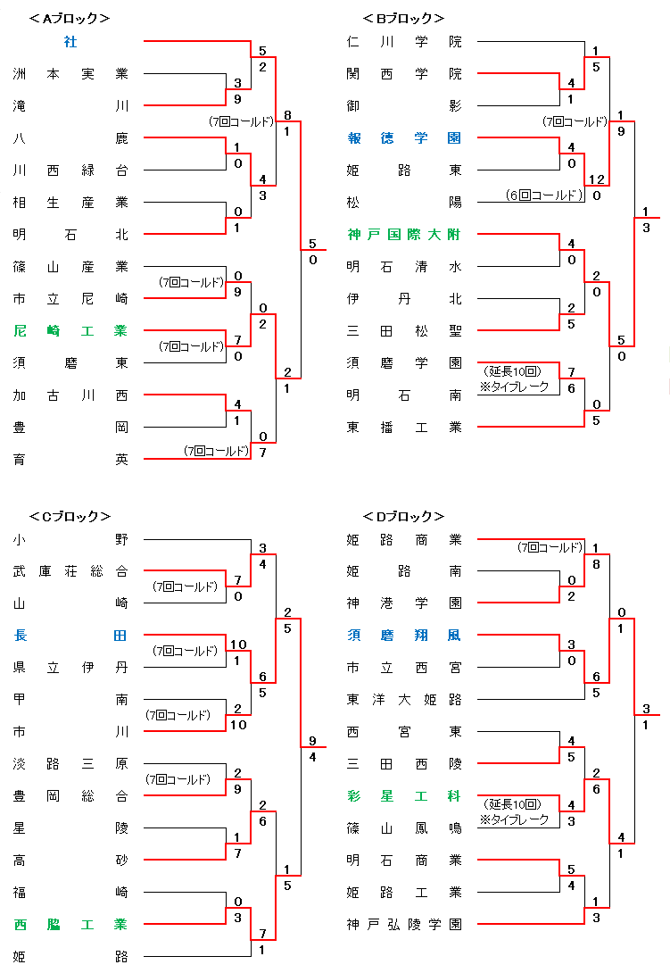 令和5年度秋季兵庫県高校硬式野球大会組合せ表A～D