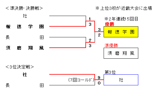 令和5年度秋季兵庫県高校硬式野球大会組合せ表準決勝から