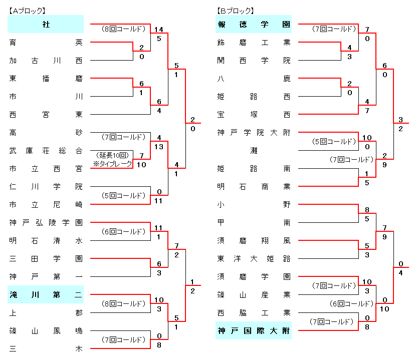令和5年度春季兵庫県高等学校硬式野球大会組合せ表