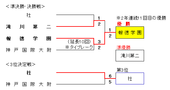 令和5年度春季兵庫県高校硬式野球大会組合せ表準決勝から