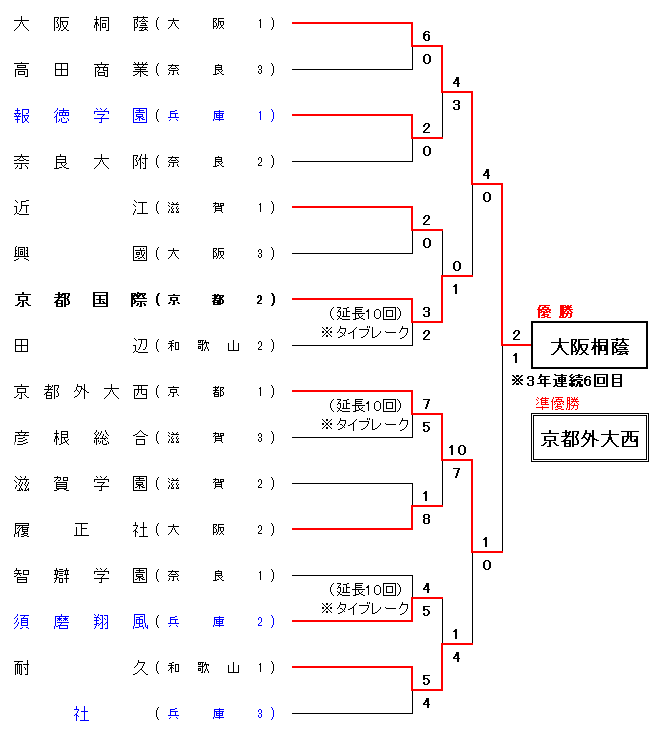 令和5年度 秋季近畿地区高等学校野球大会