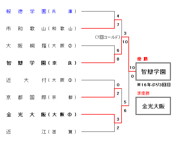 令和5年度 春季近畿地区高等学校野球大会