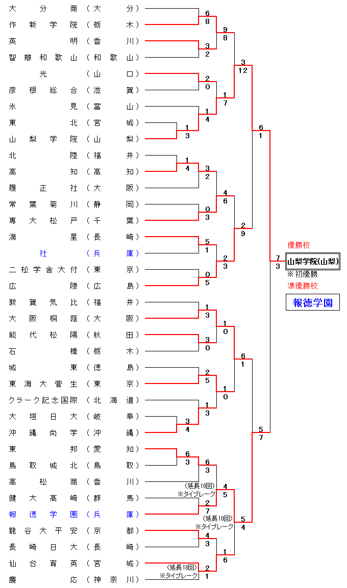 第95回記念選抜野球大会