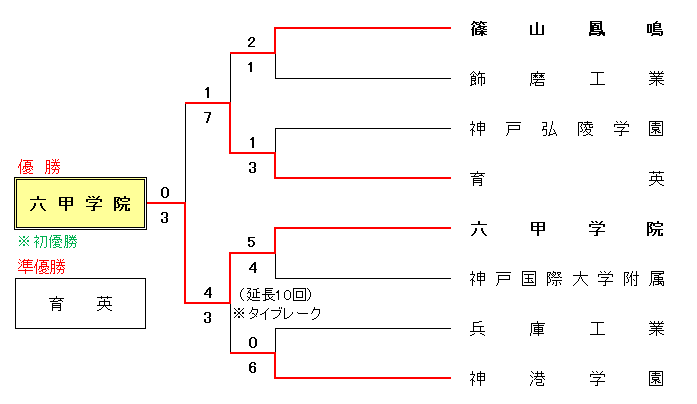 令和5年度 秋季兵庫県高校軟式野球大会