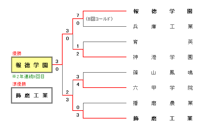 令和5年度 春季兵庫県高校軟式野球大会