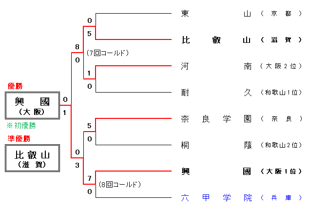 令和5年度秋季近畿地区大会組合せ表