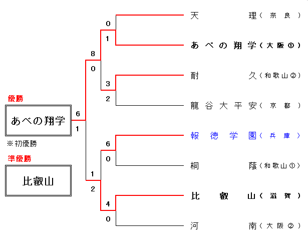 令和5年度 春季近畿地区組合せ