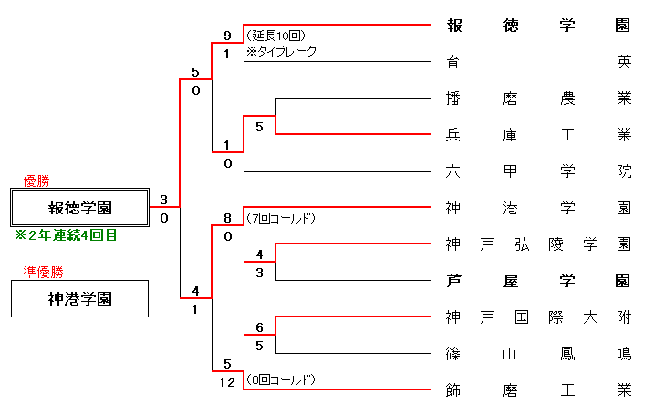 第68回全国高等学校軟式野球選手権兵庫大会組合せ表