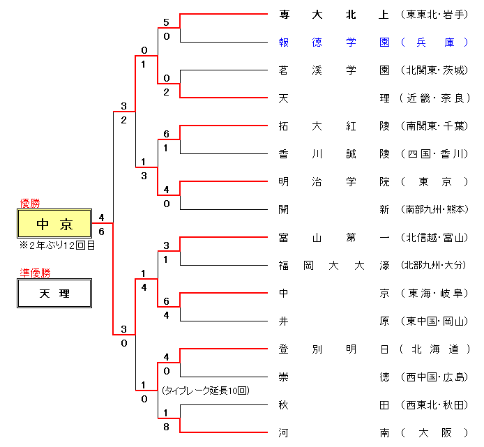 第68回全国高等学校軟式野球選手権大会組合せ表